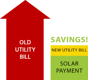 Reduce Electricity Costs by up to 45%